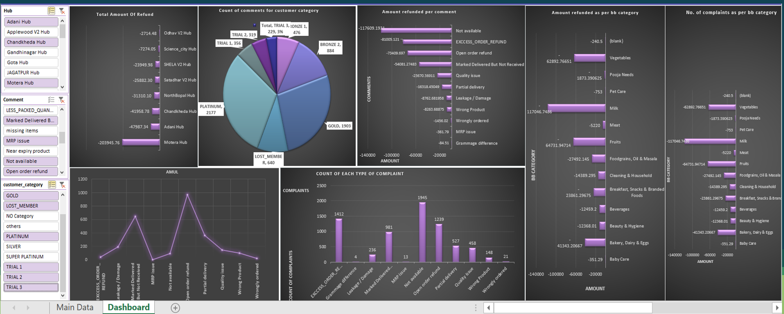 Big Basket Churn Analysis Dashboard - Interactive retention and complaints dashboard showing churn patterns, refund analysis, and delivery performance metrics